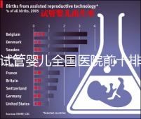 試管嬰兒全國醫院前十排行榜（試管嬰兒排名醫院）